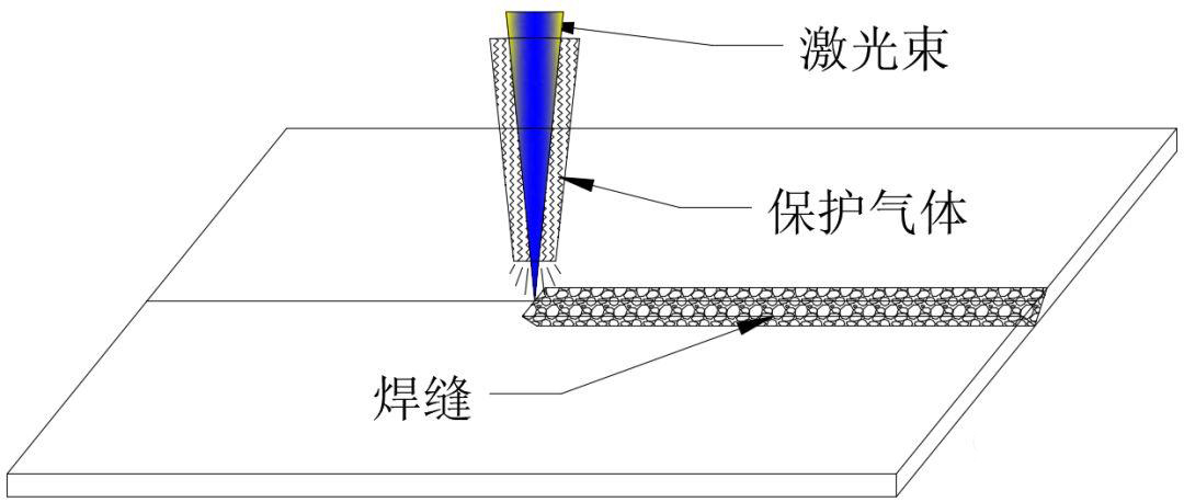 同轴保护气体